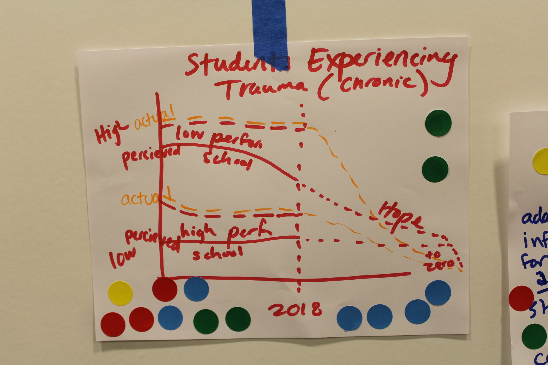 A behavior over time graph showing students experiencing trauma over time.
