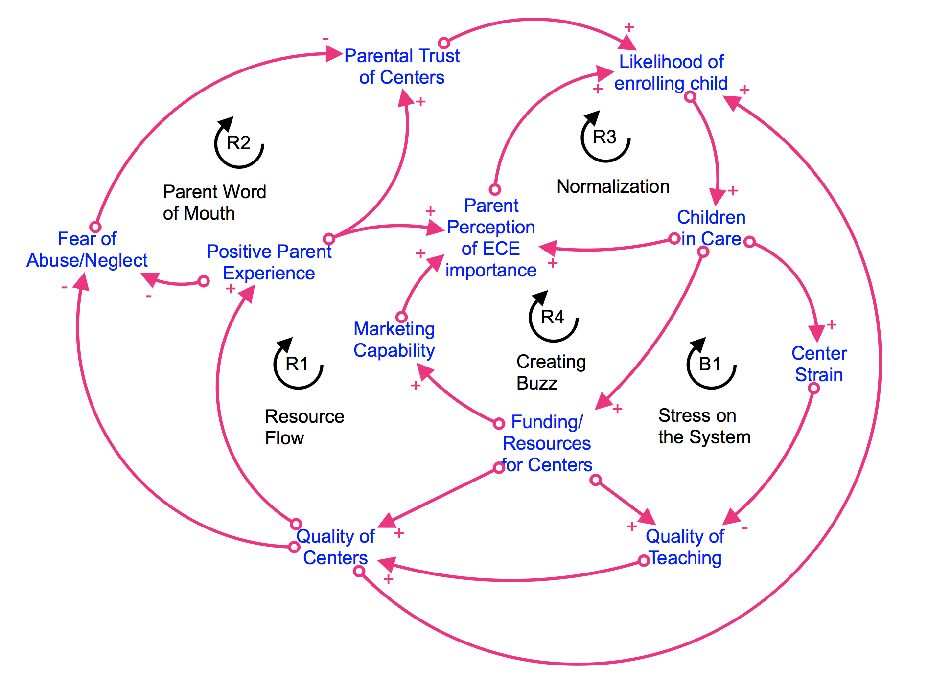 A causal loop diagram of the feedback loops at play in parents’ and guardians’ decisions to enroll in early childhood education.